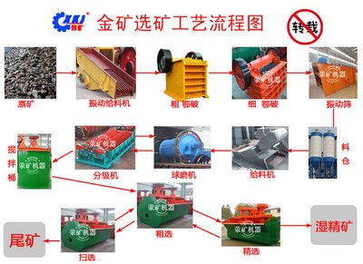 巖金礦選礦流程